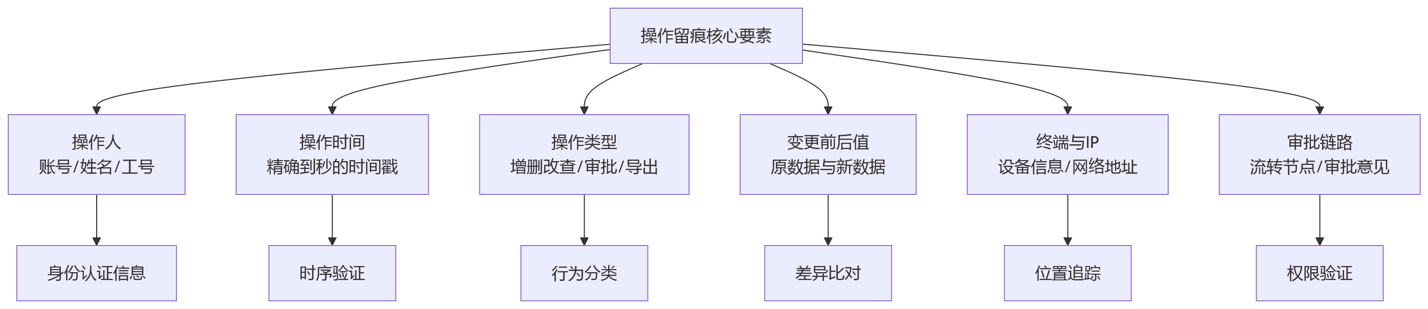 流程图 - 金融企业绩效数字化中操作留痕与水印审计核心问题清单