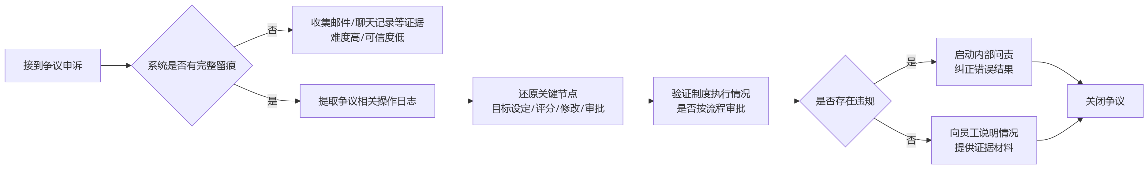 流程图 - 金融企业绩效数字化中操作留痕与水印审计核心问题清单