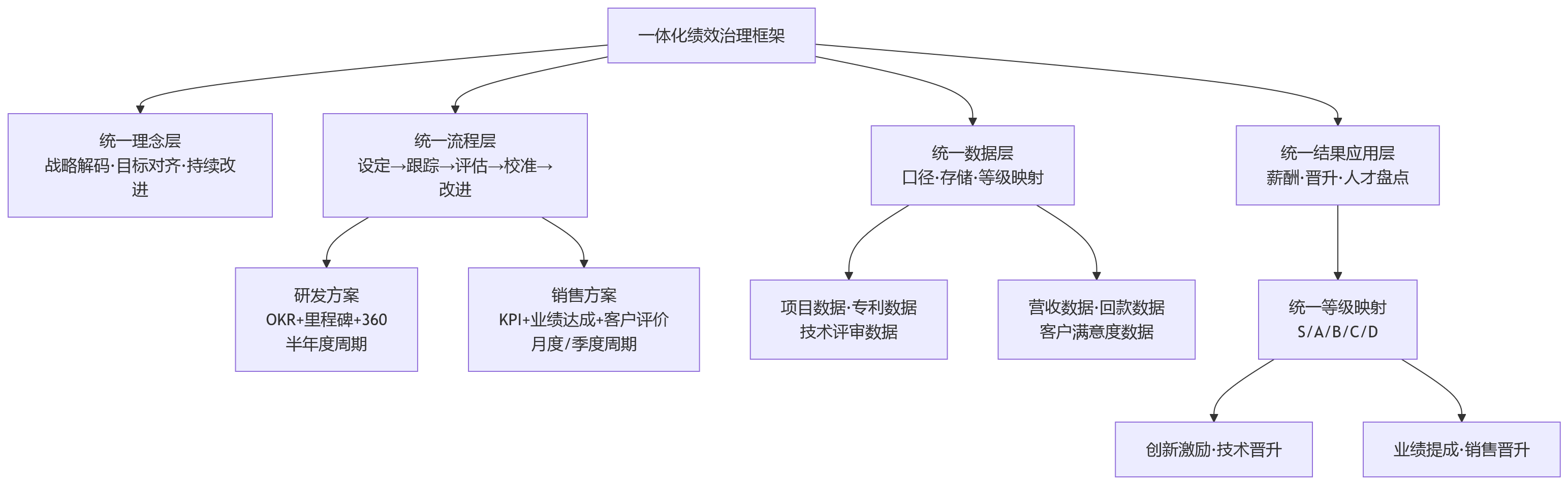 流程图 - 2026年研发与销售考核方式不同，能否统一在一体化绩效平台下？
