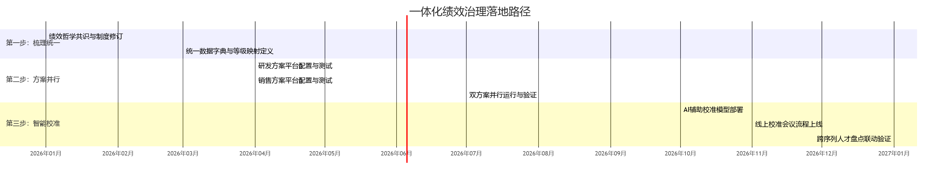 一体化绩效治理落地路径