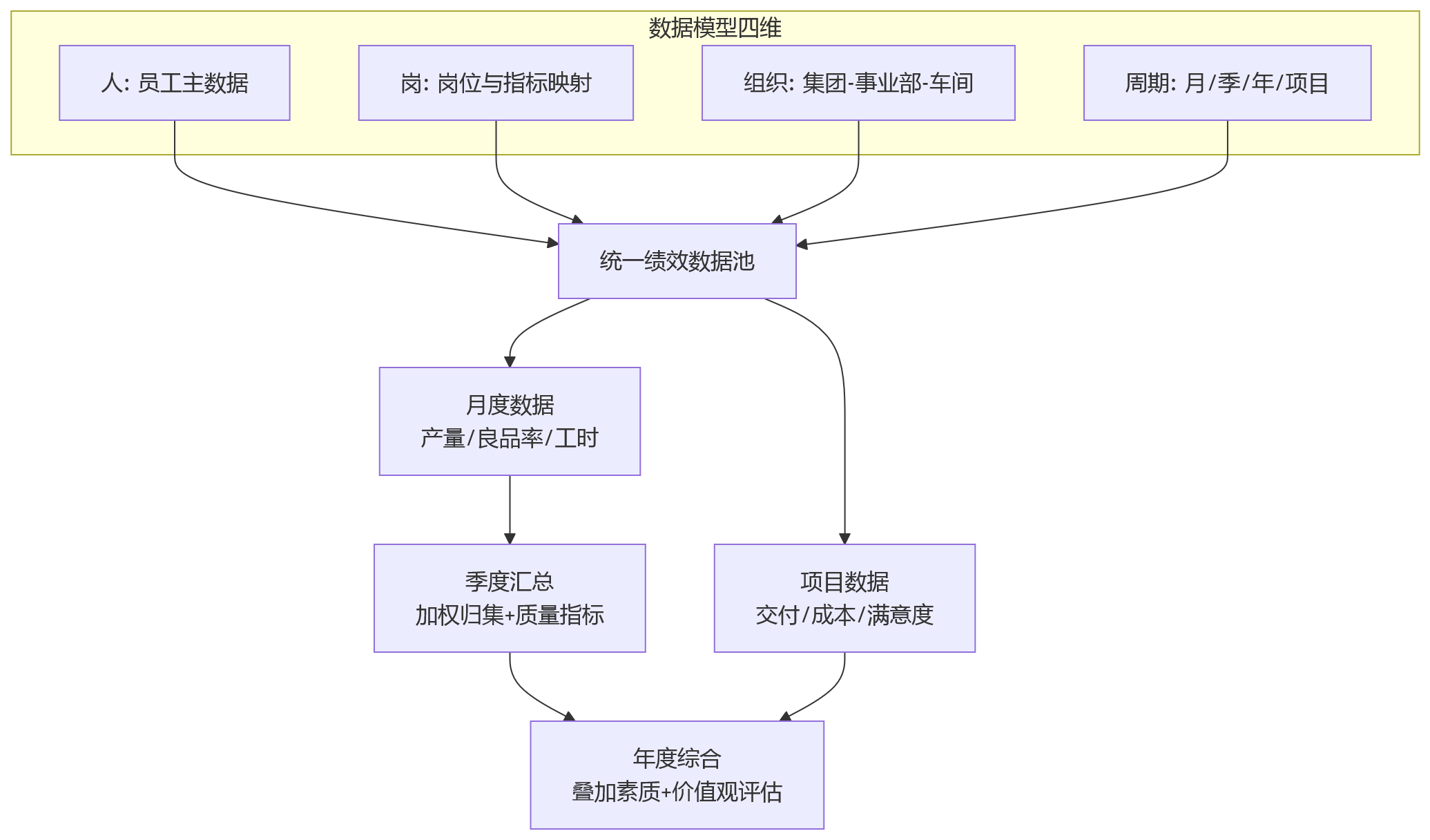流程图 - 制造业多周期考核场景下,人力资源管理系统如何统一绩效数据?