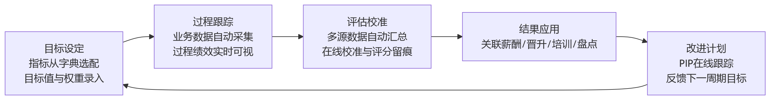 流程图 - 制造业多周期考核场景下,人力资源管理系统如何统一绩效数据?
