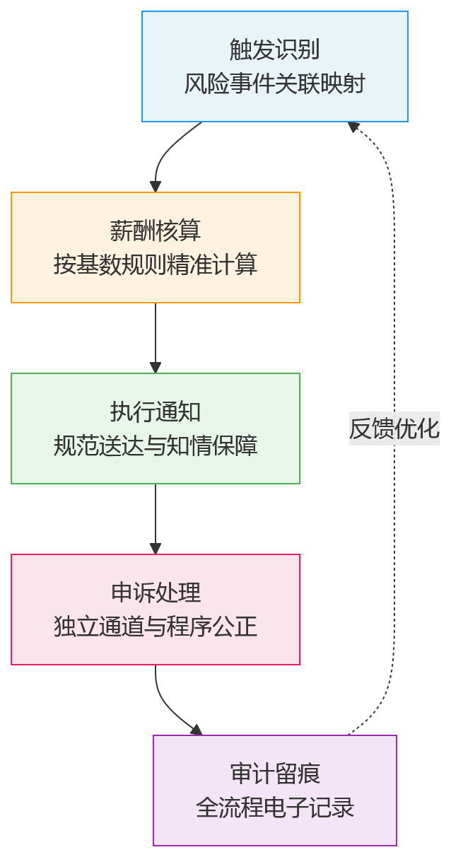 流程图 - 从监管要求看绩效薪酬追索扣回如何落地？