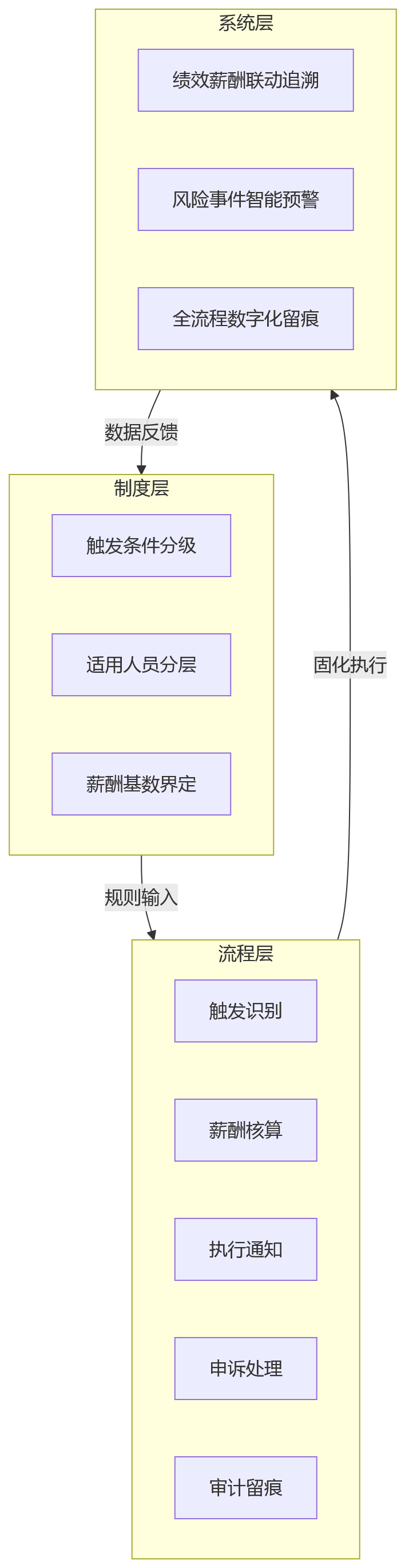 流程图 - 从监管要求看绩效薪酬追索扣回如何落地？