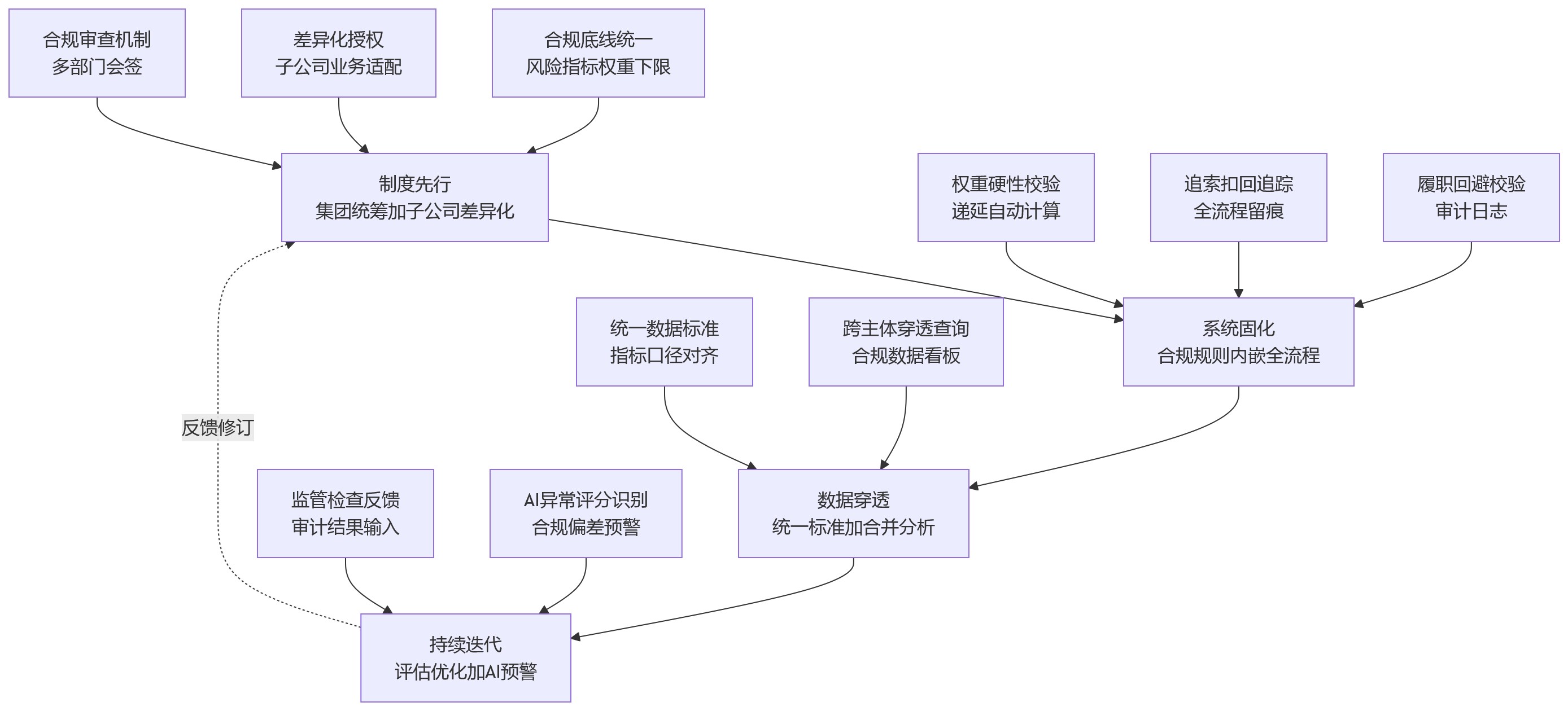 流程图 - 集团型金融机构绩效管理合规痛点解析