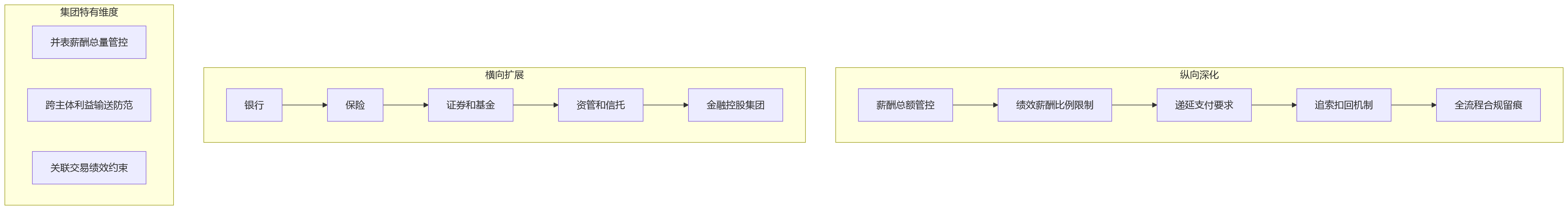 流程图 - 集团型金融机构绩效管理合规痛点解析