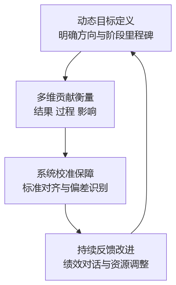 流程图 - 当岗位复杂度上升时,绩效管理首先需要解决哪些关键问题?