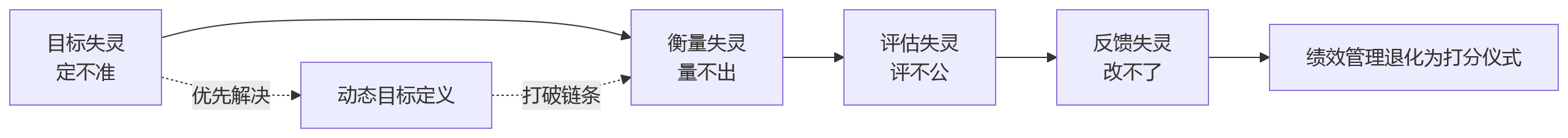 流程图 - 当岗位复杂度上升时,绩效管理首先需要解决哪些关键问题?
