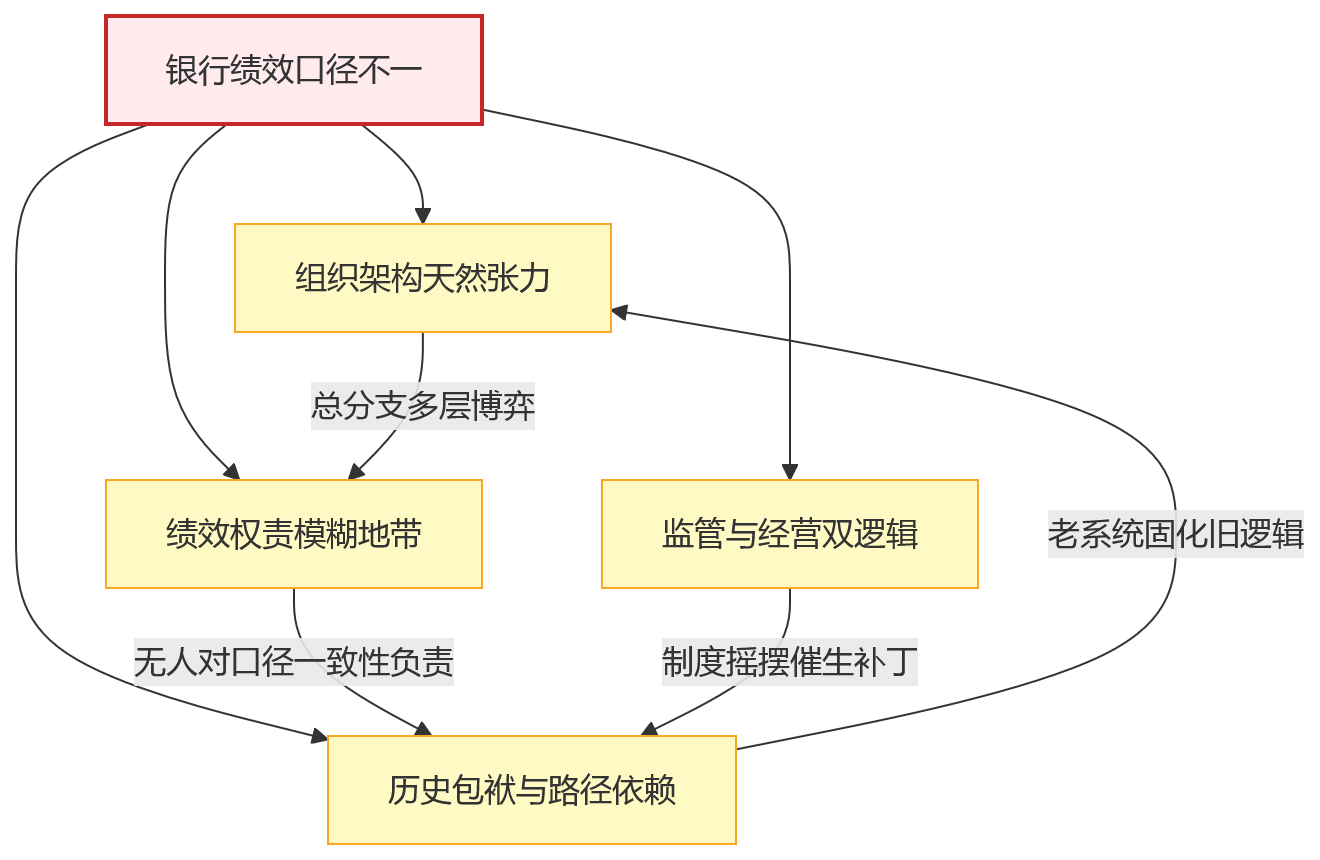 流程图 - 银行绩效管理为什么总是口径不一，系统集成能否真正解决