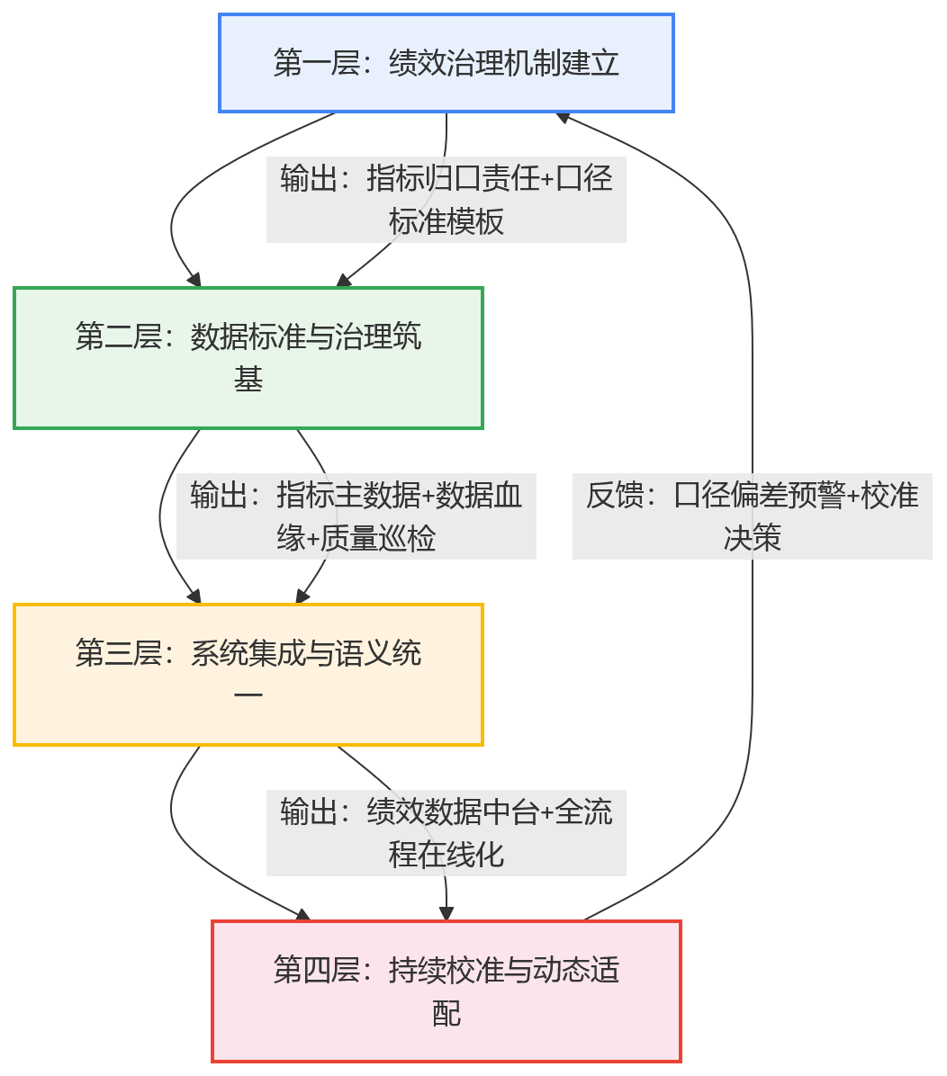 流程图 - 银行绩效管理为什么总是口径不一，系统集成能否真正解决