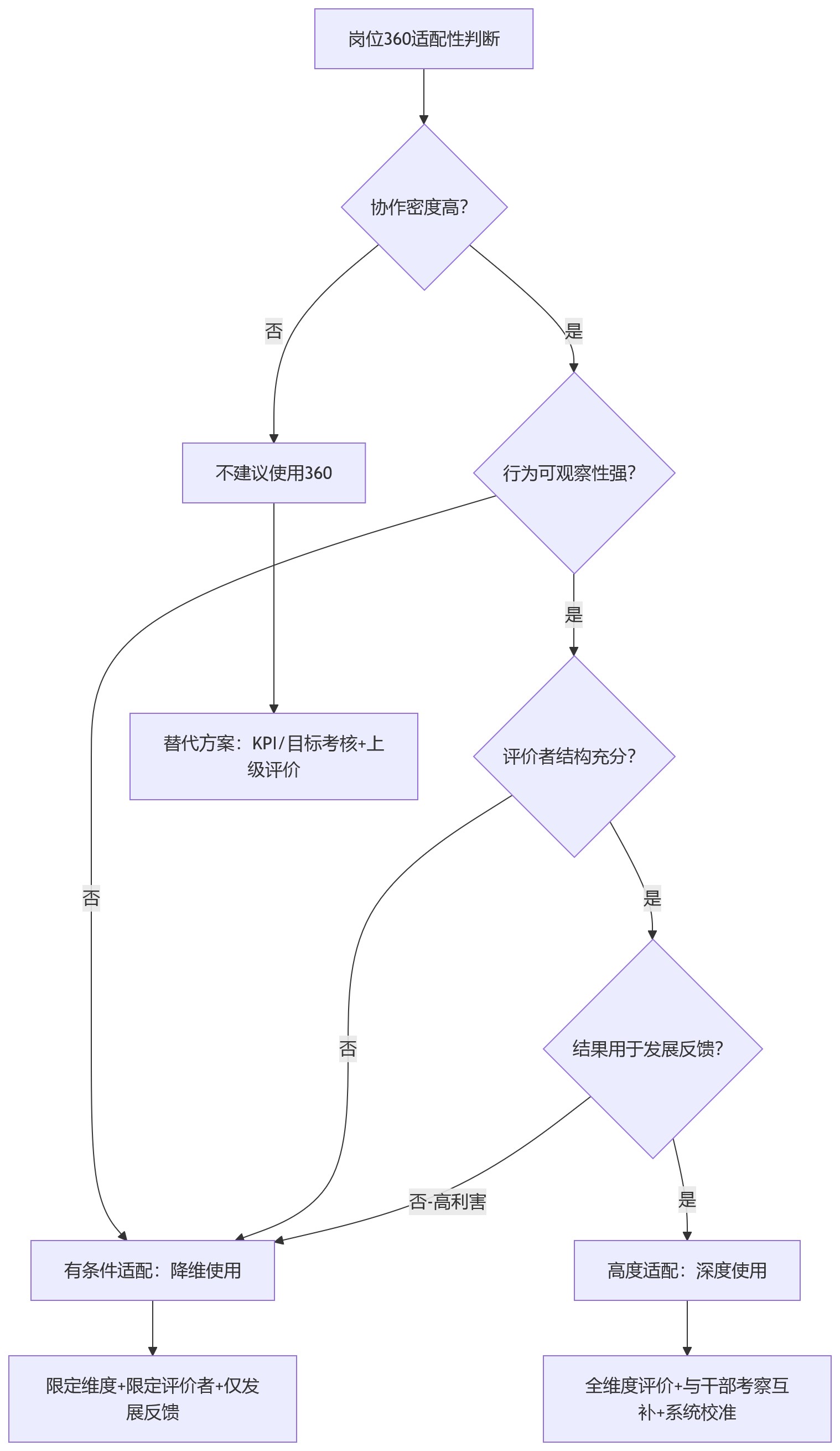 流程图 - 国企绩效改革中,360环评适合哪些岗位场景?