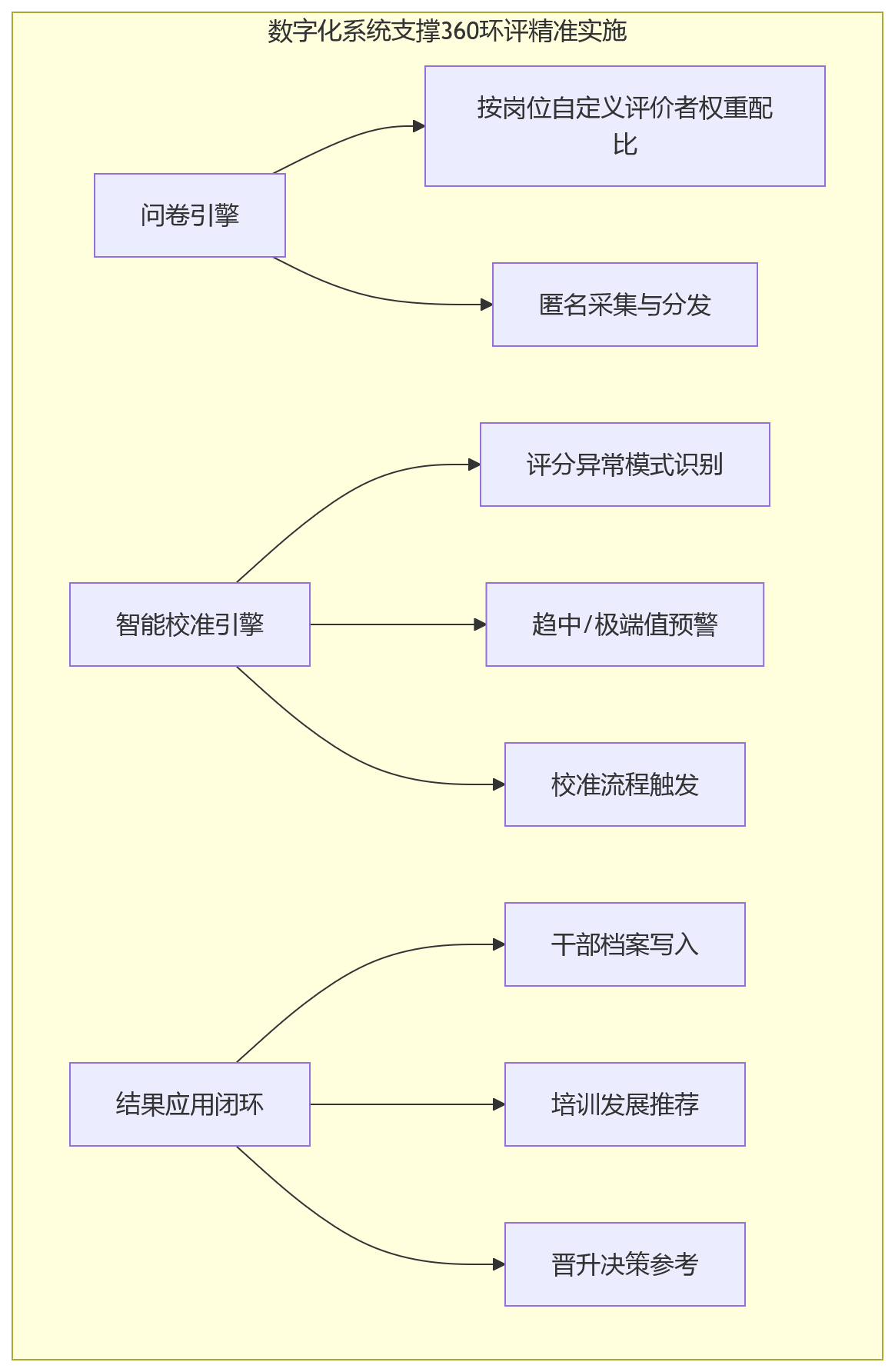 流程图 - 国企绩效改革中,360环评适合哪些岗位场景?