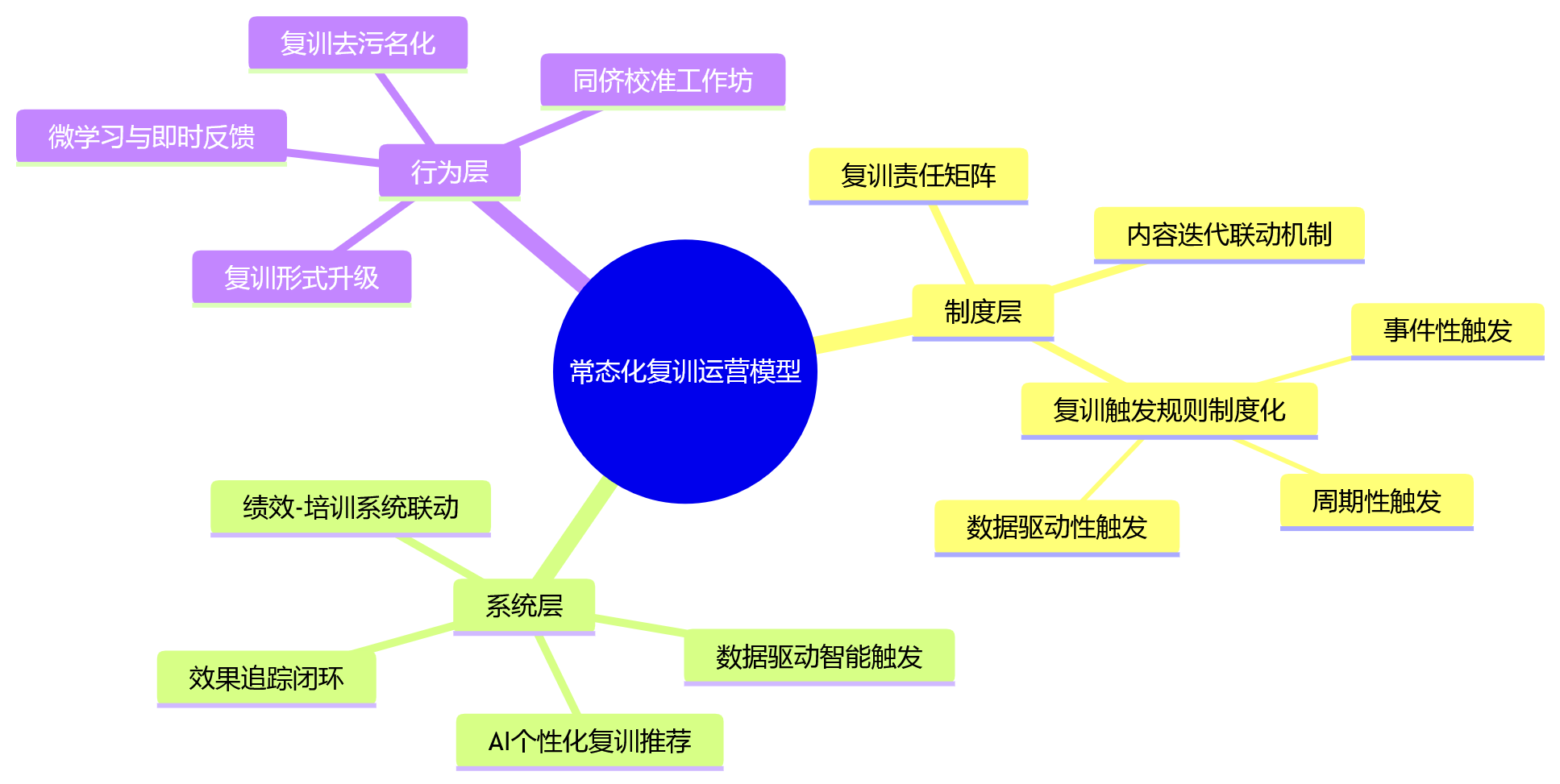 思维导图 - 2026年大型组织绩效HR系统运营中,管理者复训机制如何实现常态化?