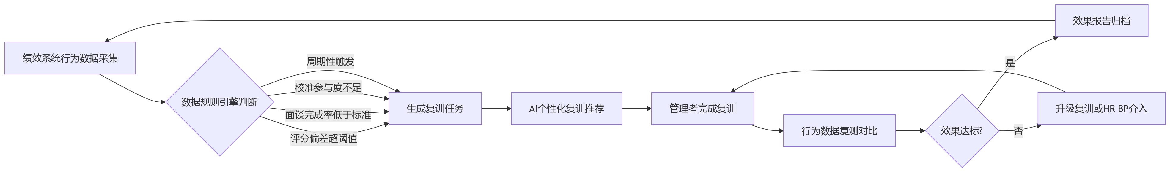 流程图 - 2026年大型组织绩效HR系统运营中,管理者复训机制如何实现常态化?