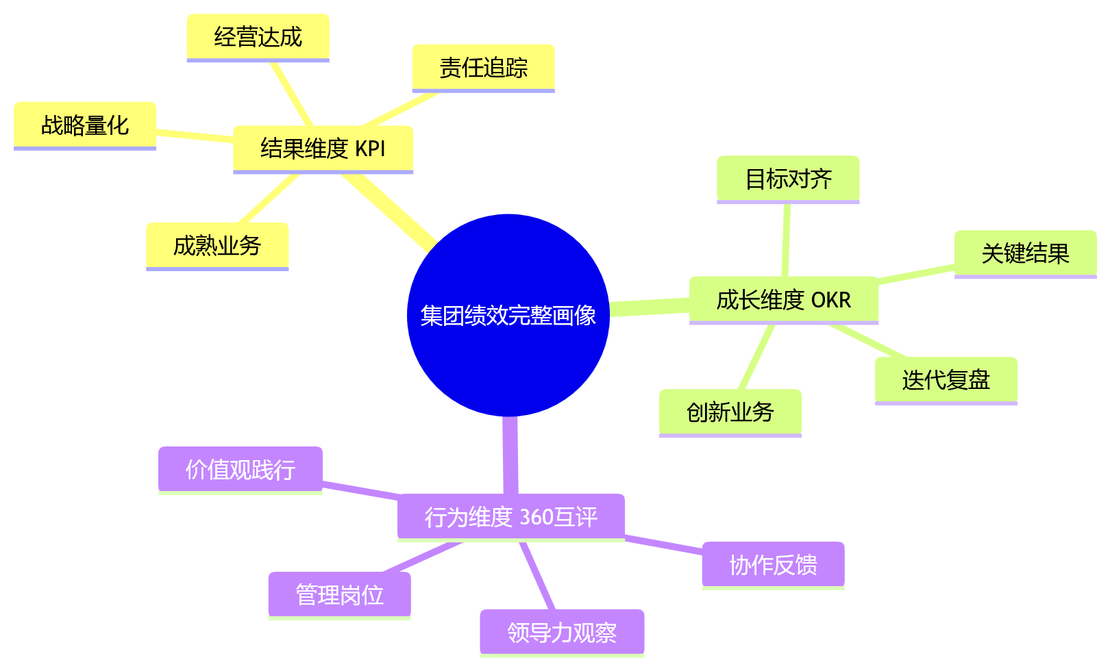 思维导图 - 集团型组织做绩效,为何要兼容KPI、OKR与360互评?
