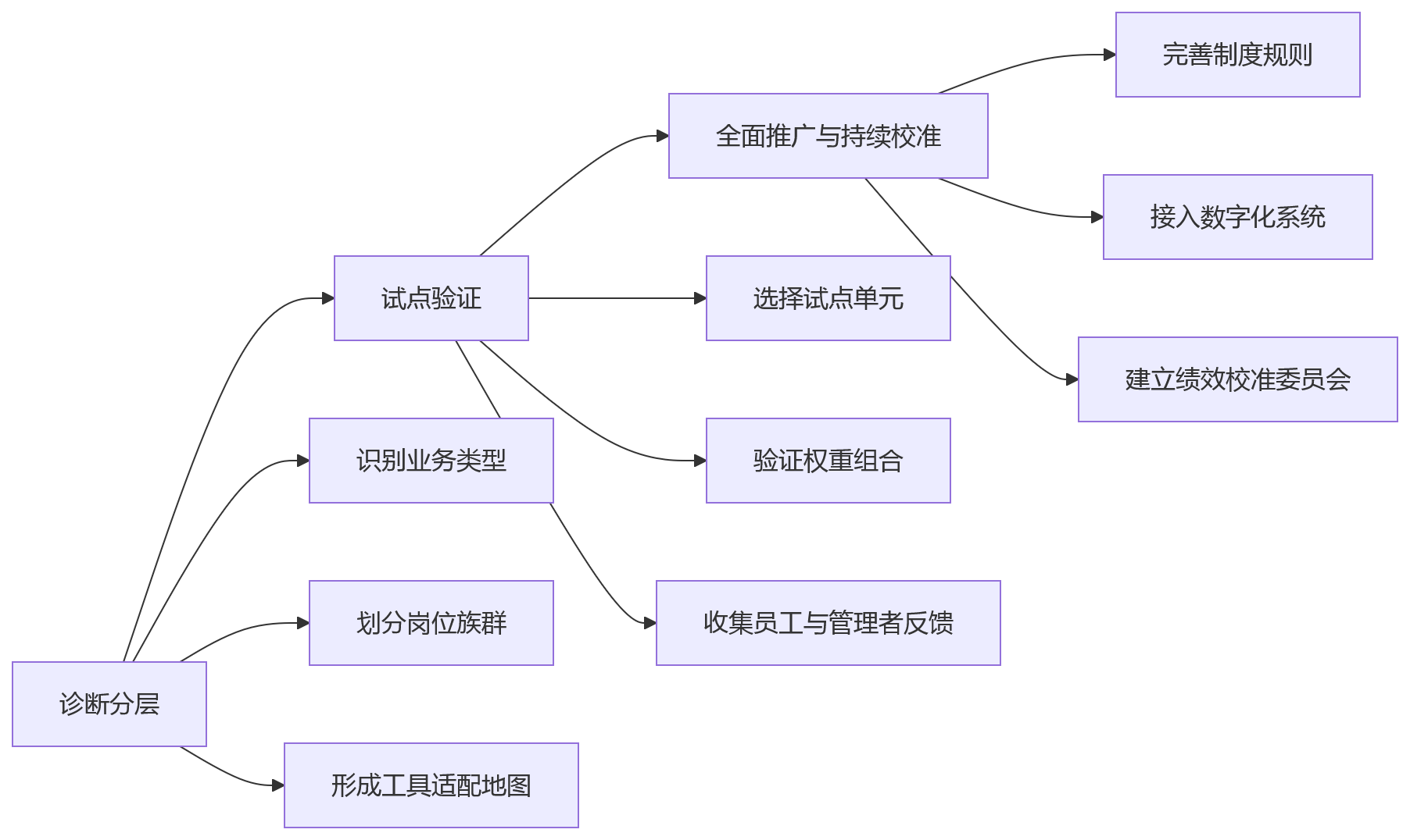 流程图 - 集团型组织做绩效,为何要兼容KPI、OKR与360互评?