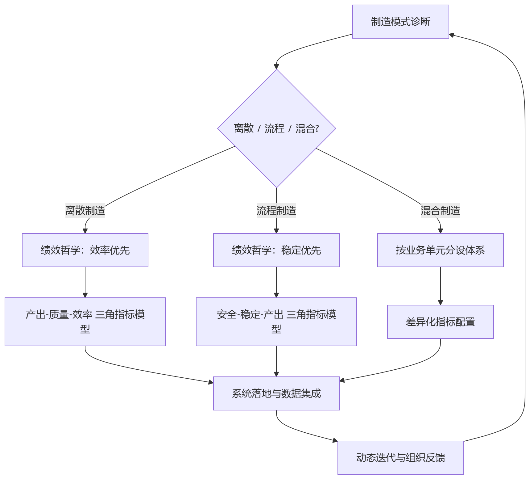 流程图 - 离散制造和流程制造,绩效方案差异在哪?