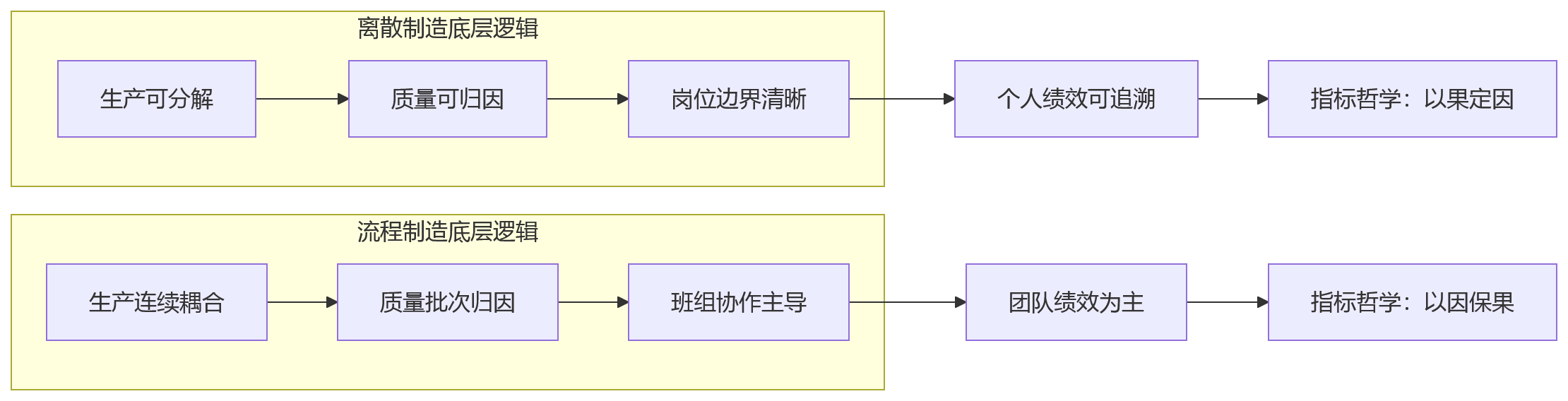 流程图 - 离散制造和流程制造,绩效方案差异在哪?