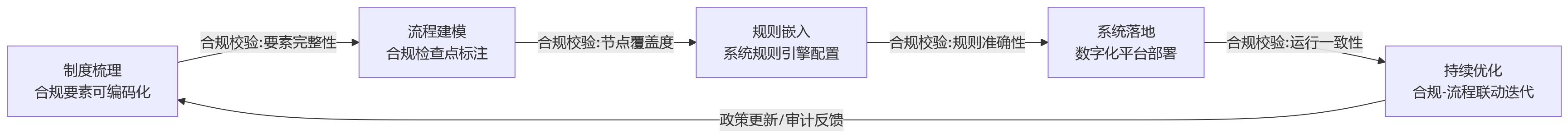 流程图 - 商业银行如何通过流程固化降低绩效合规风险?