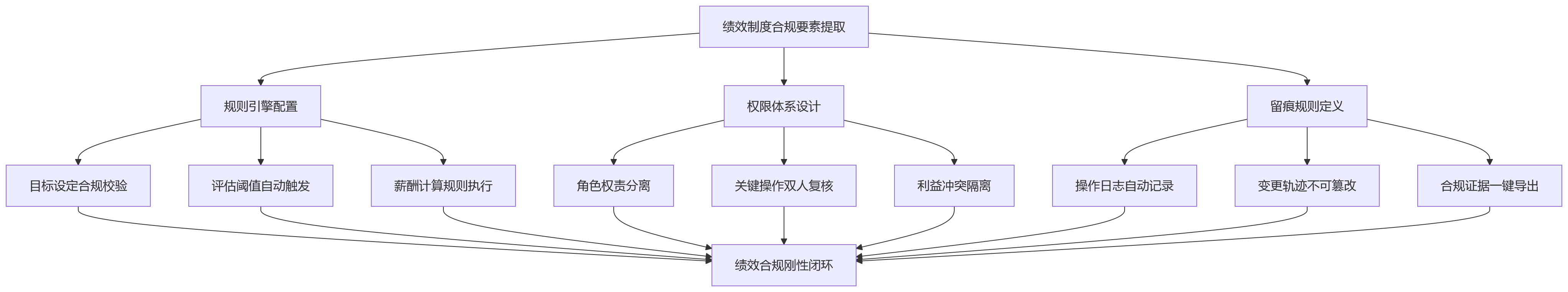 流程图 - 商业银行如何通过流程固化降低绩效合规风险?
