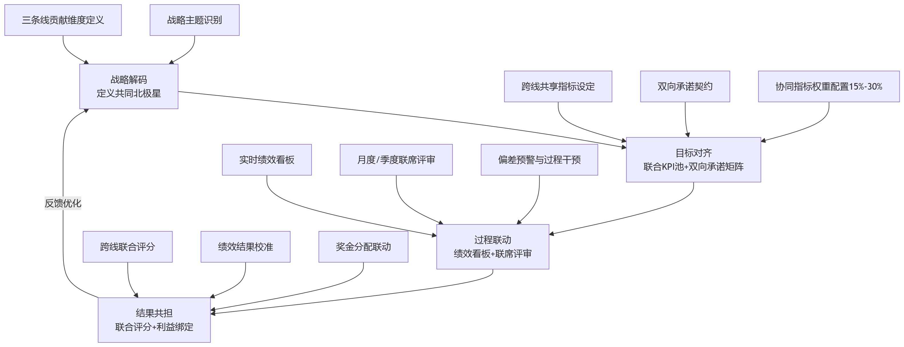 流程图 - 职能线、业务线、生产线绩效协同怎么做?