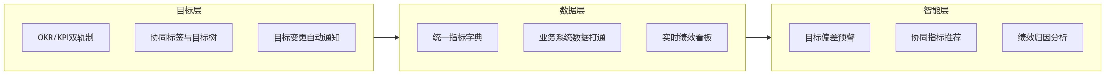 流程图 - 职能线、业务线、生产线绩效协同怎么做?