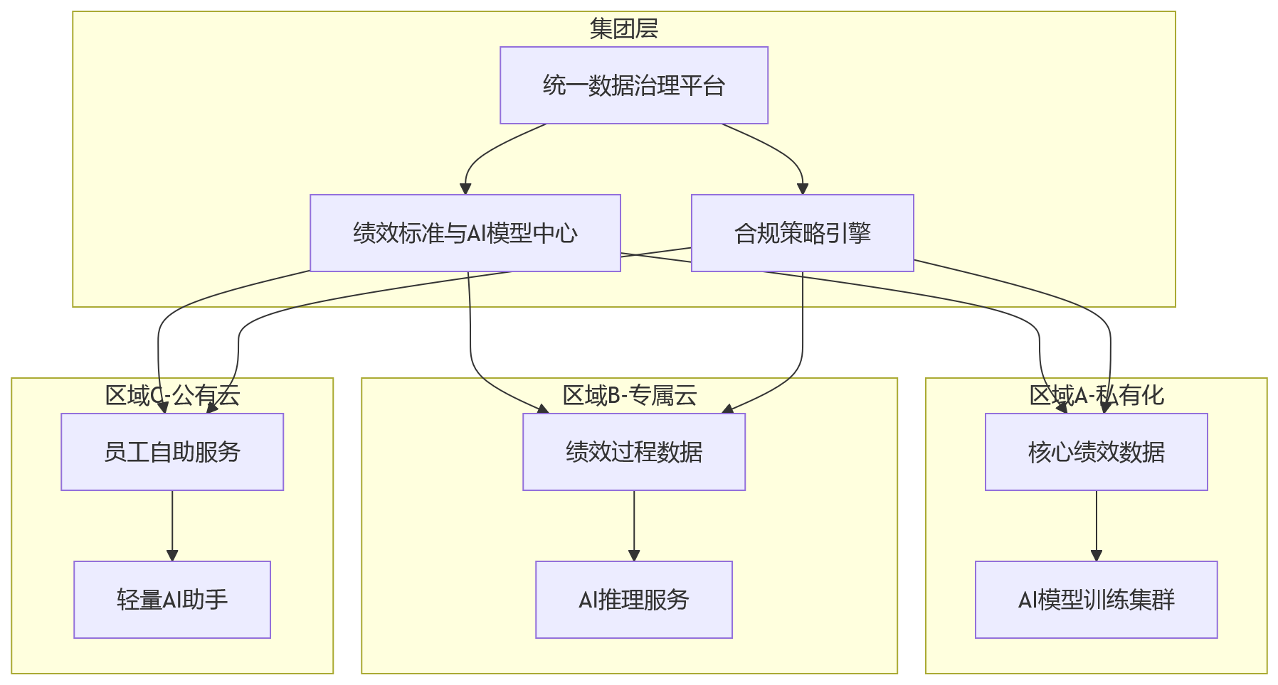 流程图 - AI+绩效管理应用中,企业应如何评估私有化与云架构基础?