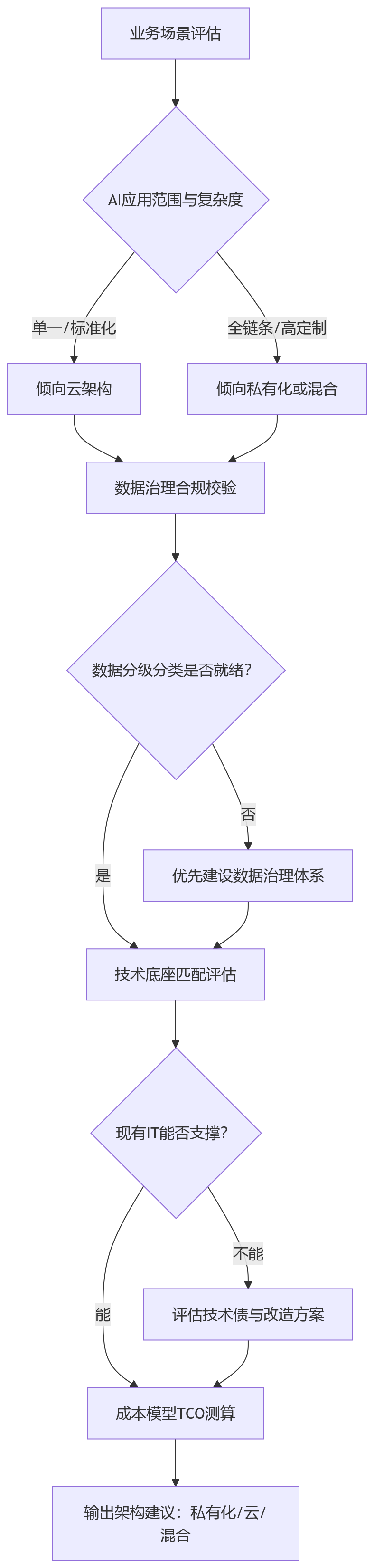 流程图 - AI+绩效管理应用中,企业应如何评估私有化与云架构基础?