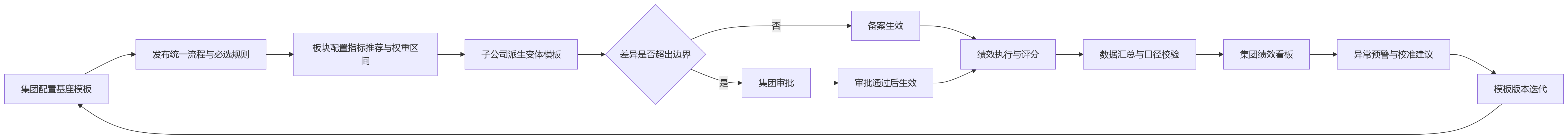 流程图 - 多子公司考核标准不一,eHR系统如何实现绩效模板统一与差异化并行?