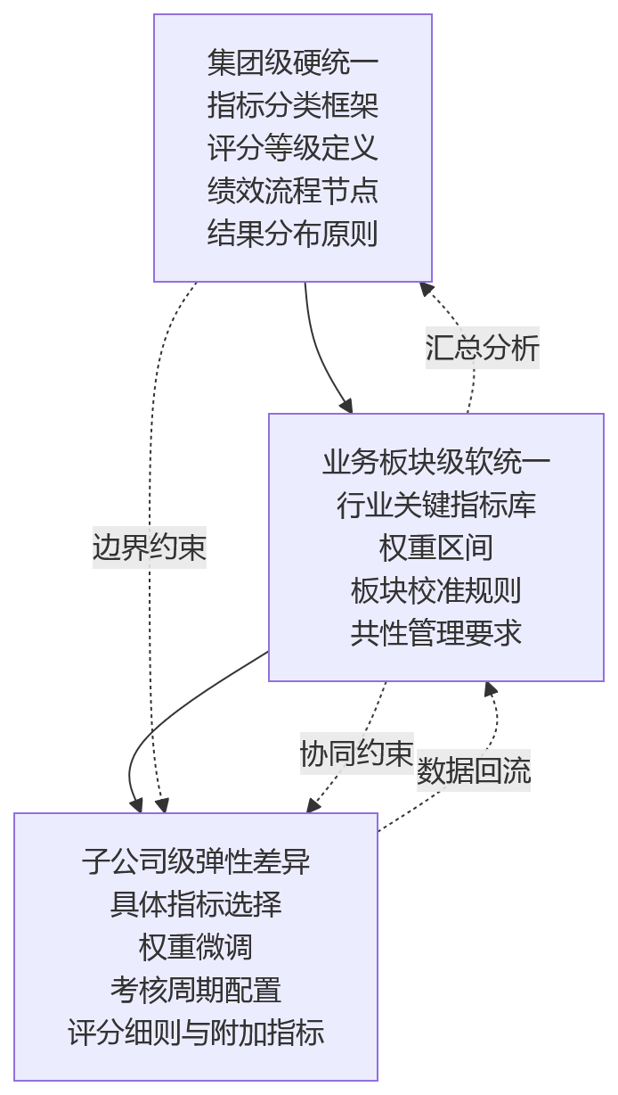 流程图 - 多子公司考核标准不一,eHR系统如何实现绩效模板统一与差异化并行?