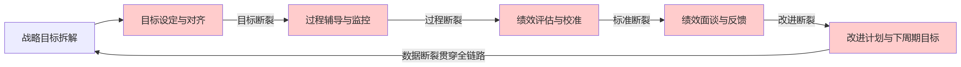 流程图 - 多工厂多岗位协同场景下,绩效闭环为何更依赖一体化平台?