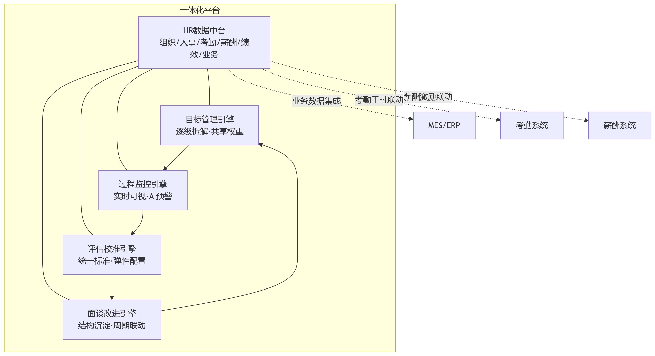 流程图 - 多工厂多岗位协同场景下,绩效闭环为何更依赖一体化平台?