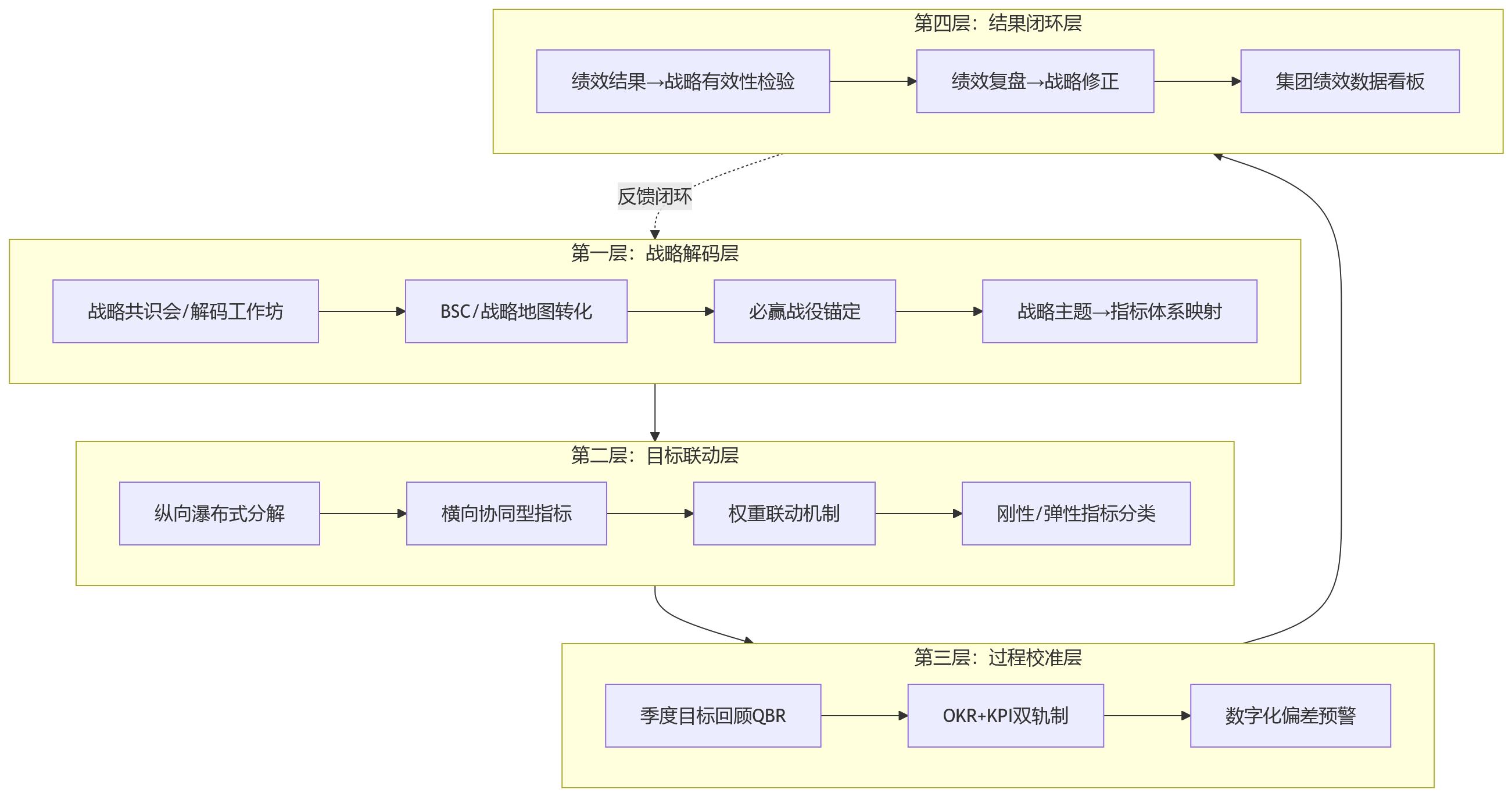 流程图 - 多层级目标对齐难,集团绩效体系如何建立有效协同机制?