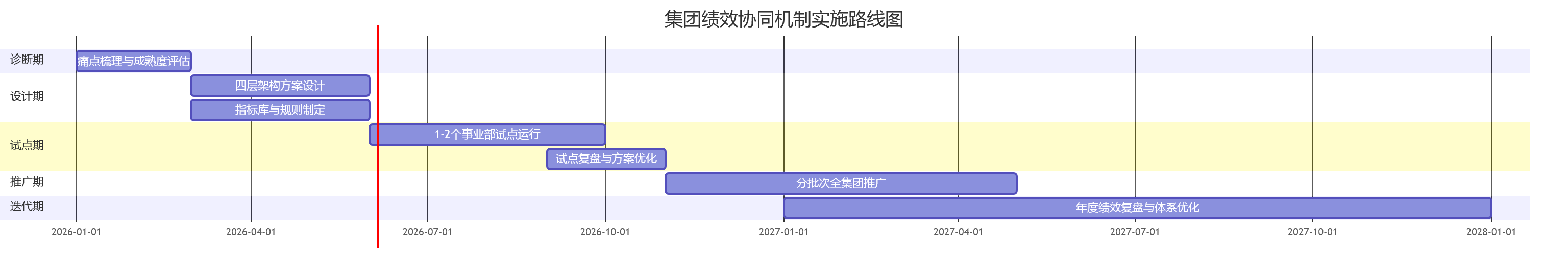 集团绩效协同机制实施路线图