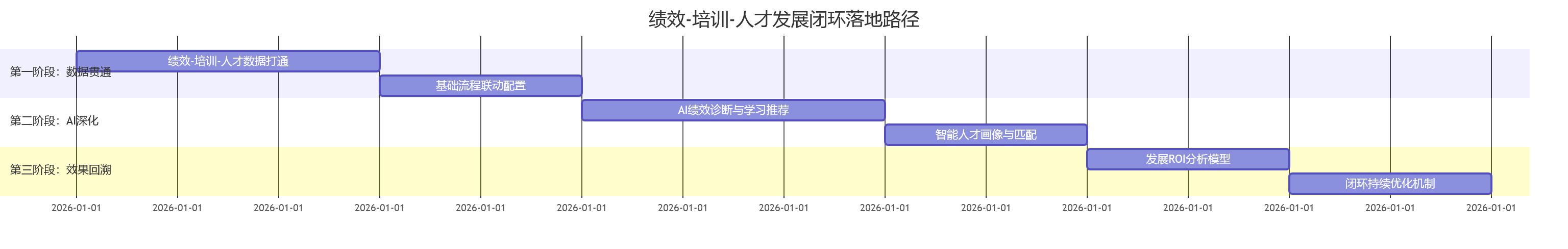 绩效-培训-人才发展闭环落地路径