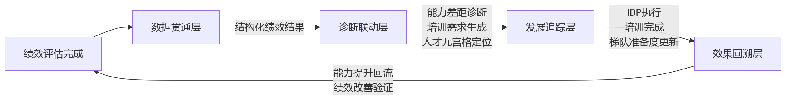 流程图 - 2026年集团型组织HCM选型:绩效结果如何支撑培训与人才发展闭环
