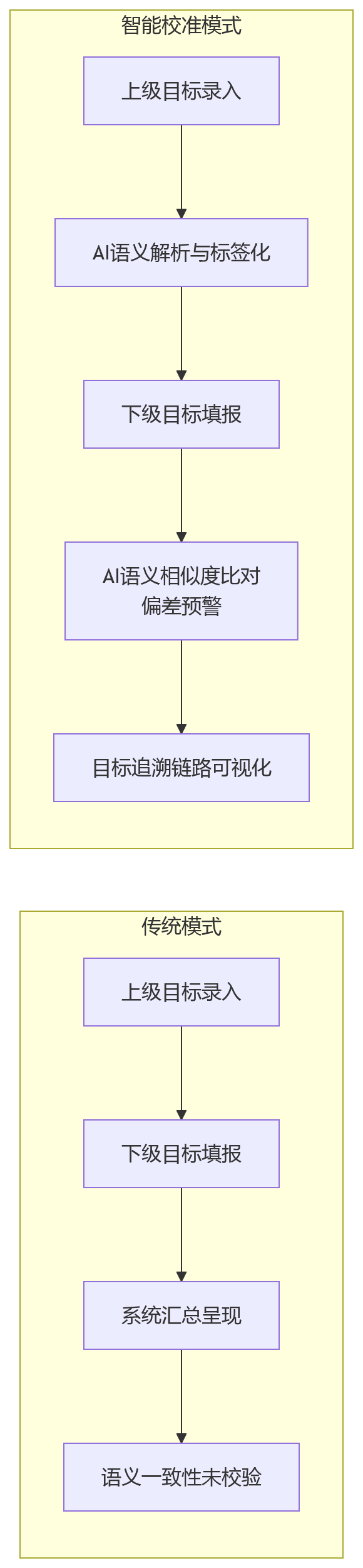 流程图 - 多层级绩效体系下,目标分解为何总是失真?