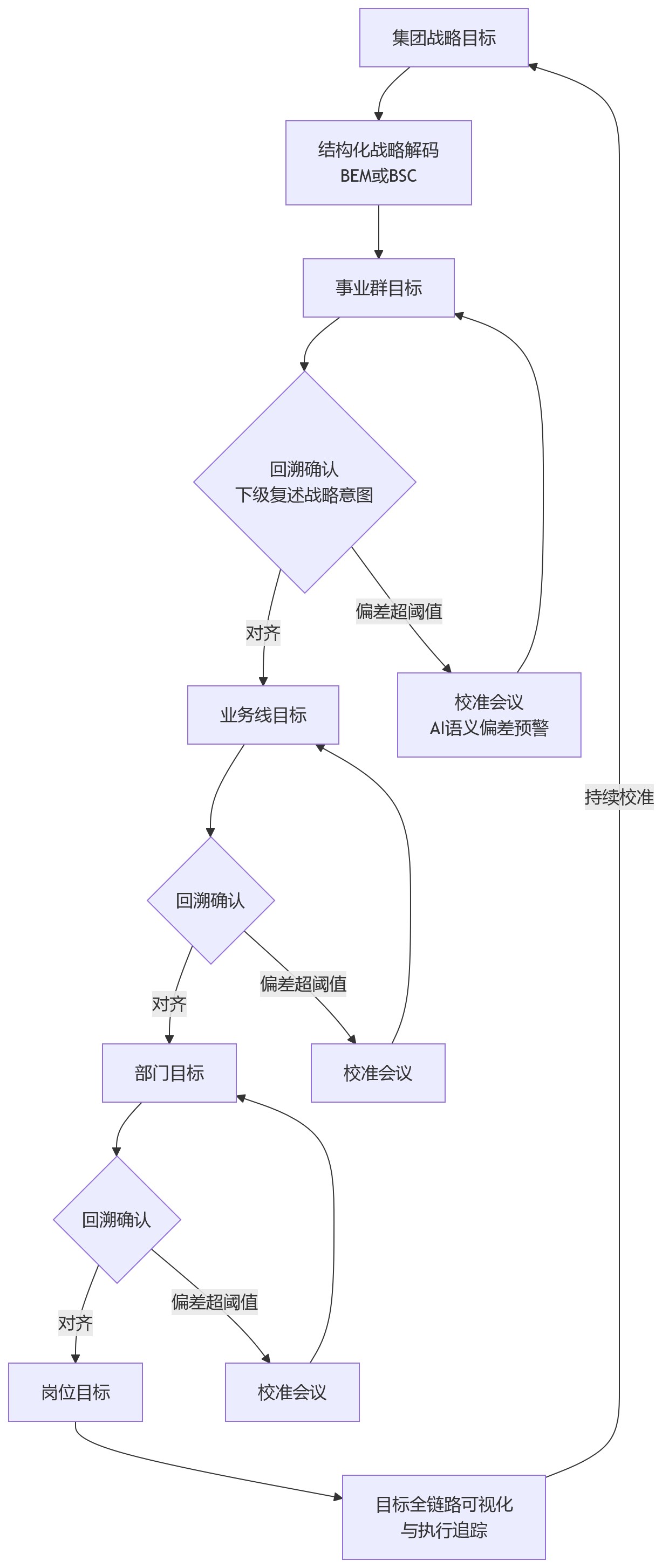 流程图 - 多层级绩效体系下,目标分解为何总是失真?