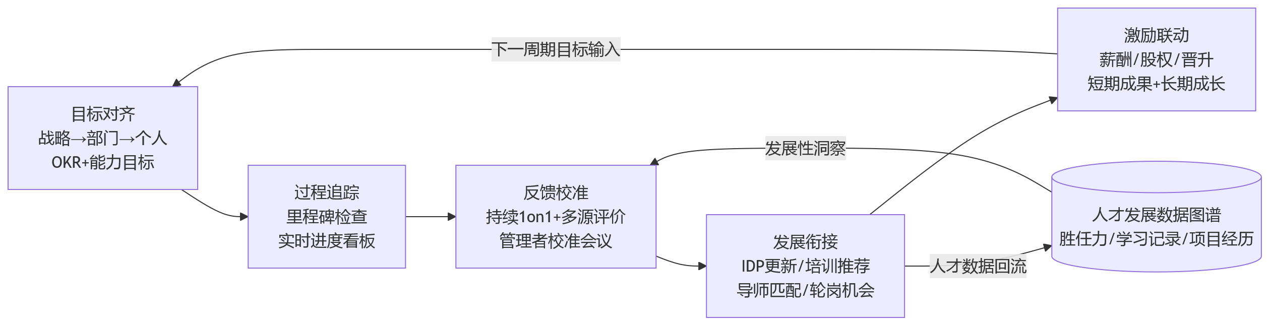 流程图 - 2026年科技企业绩效管理升级趋势:从打分走向人才发展闭环