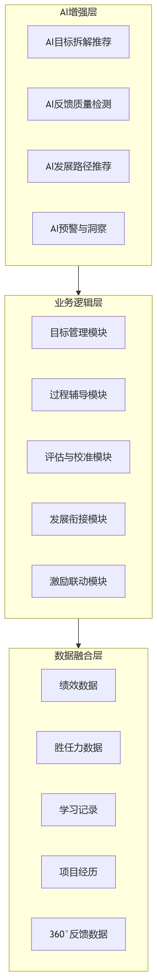 流程图 - 2026年科技企业绩效管理升级趋势:从打分走向人才发展闭环