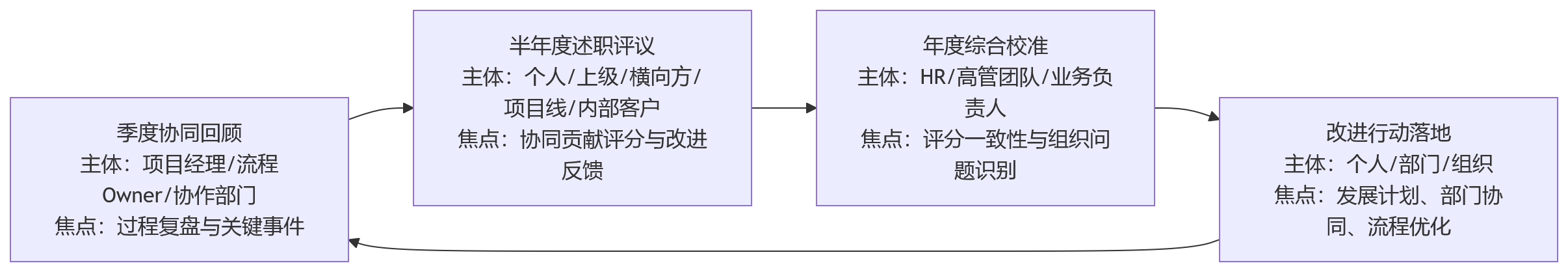 流程图 - 述职评议如何支撑跨部门协同评价?