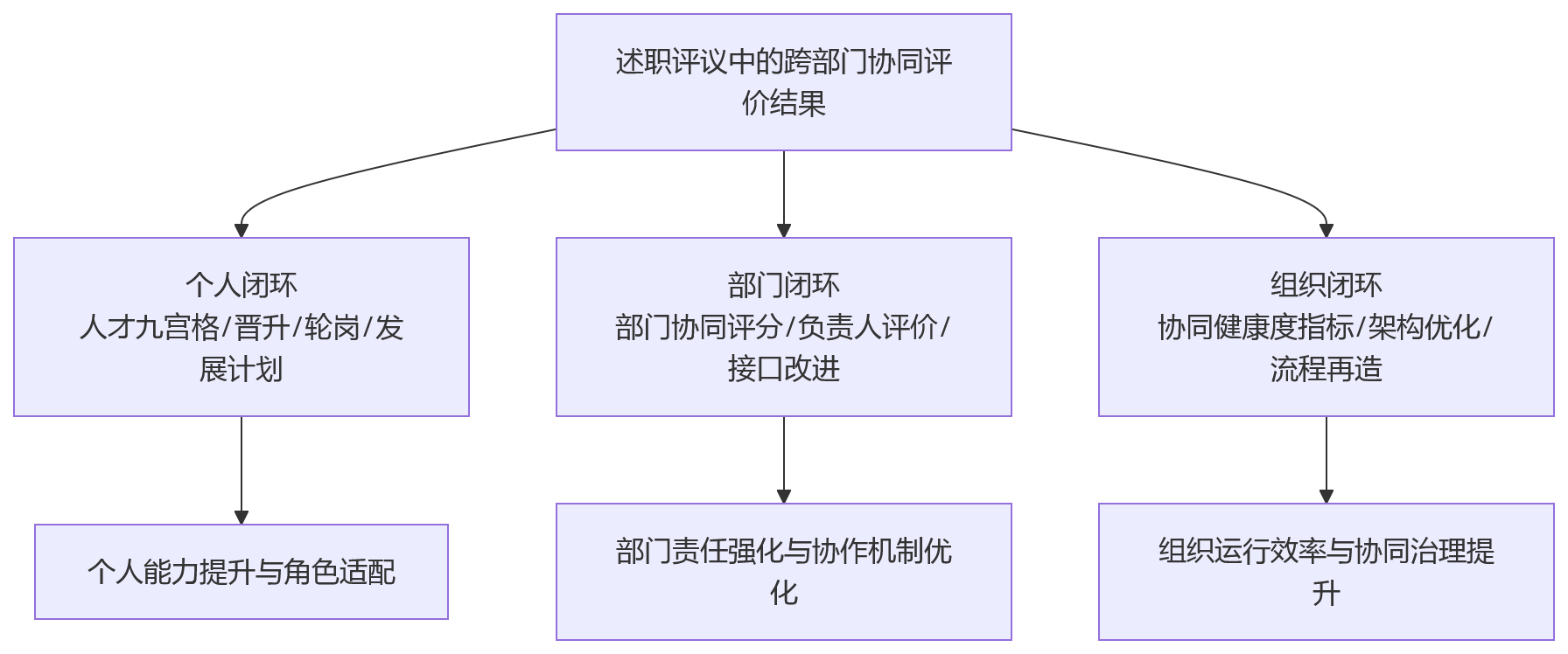 流程图 - 述职评议如何支撑跨部门协同评价?
