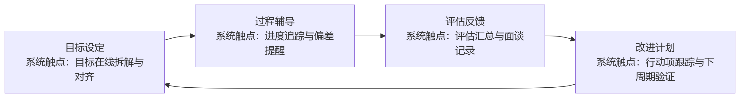 流程图 - 月度绩效考核适合哪些组织场景?