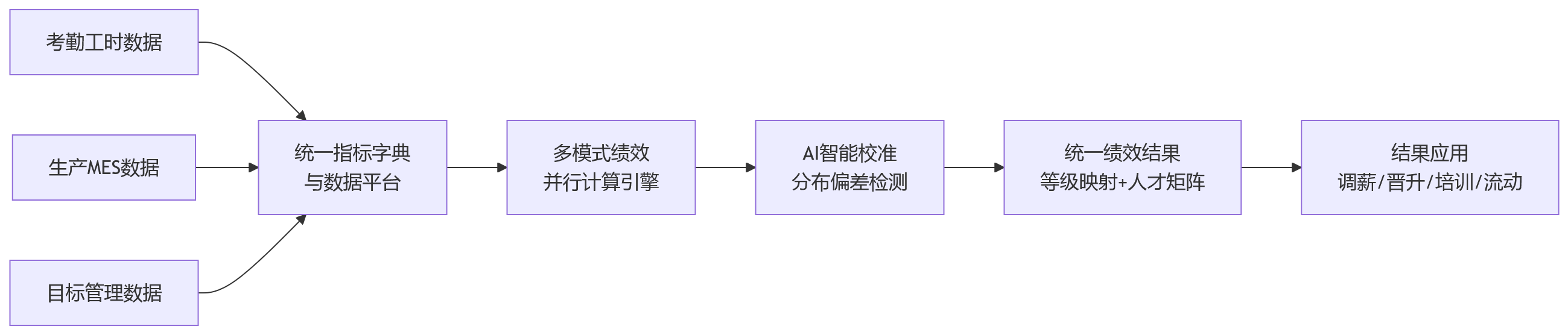 流程图 - 绩效体系如何避免割裂:生产按工时产量考核、管理岗按年度评价的整合路径
