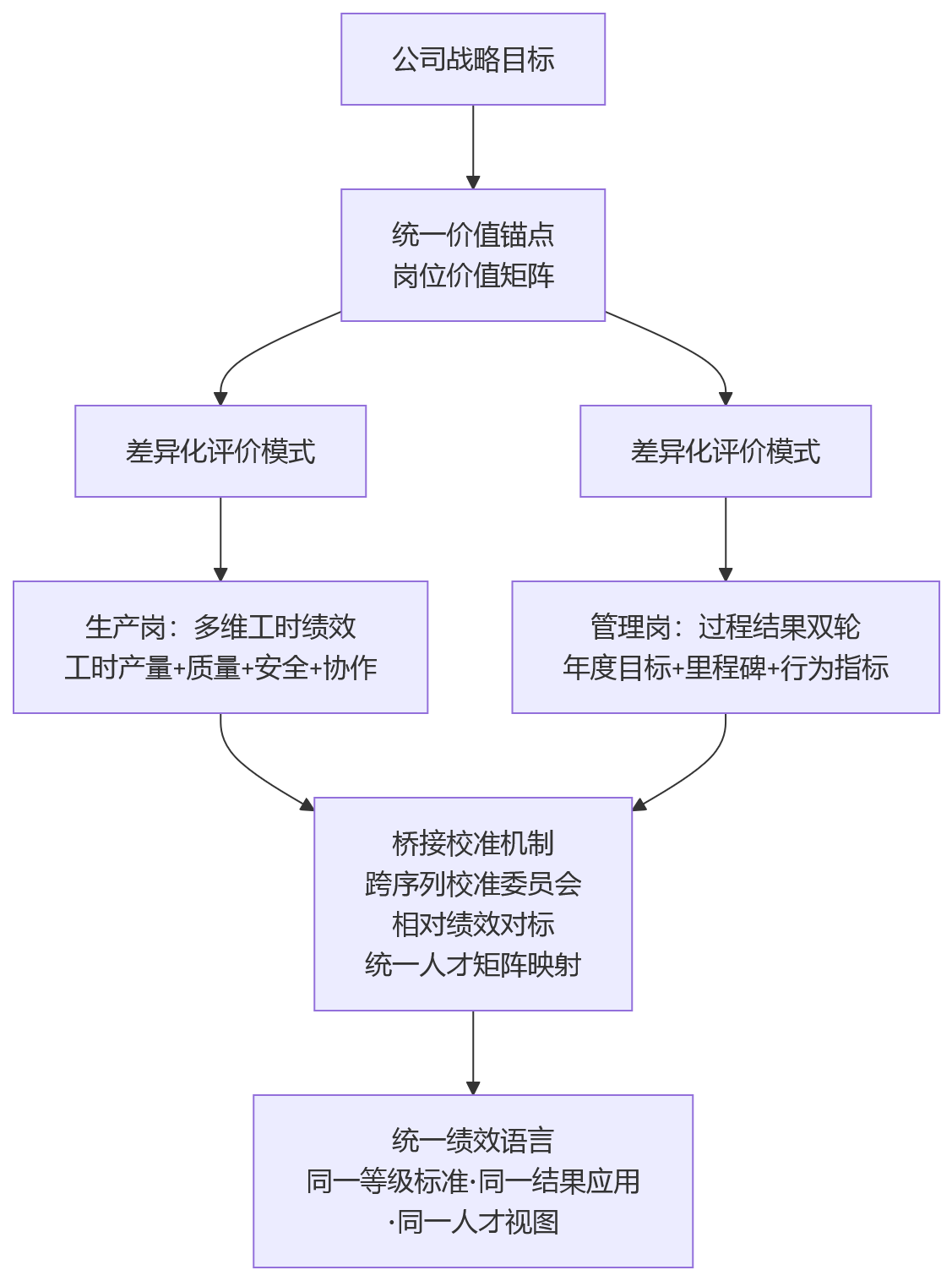 流程图 - 绩效体系如何避免割裂:生产按工时产量考核、管理岗按年度评价的整合路径