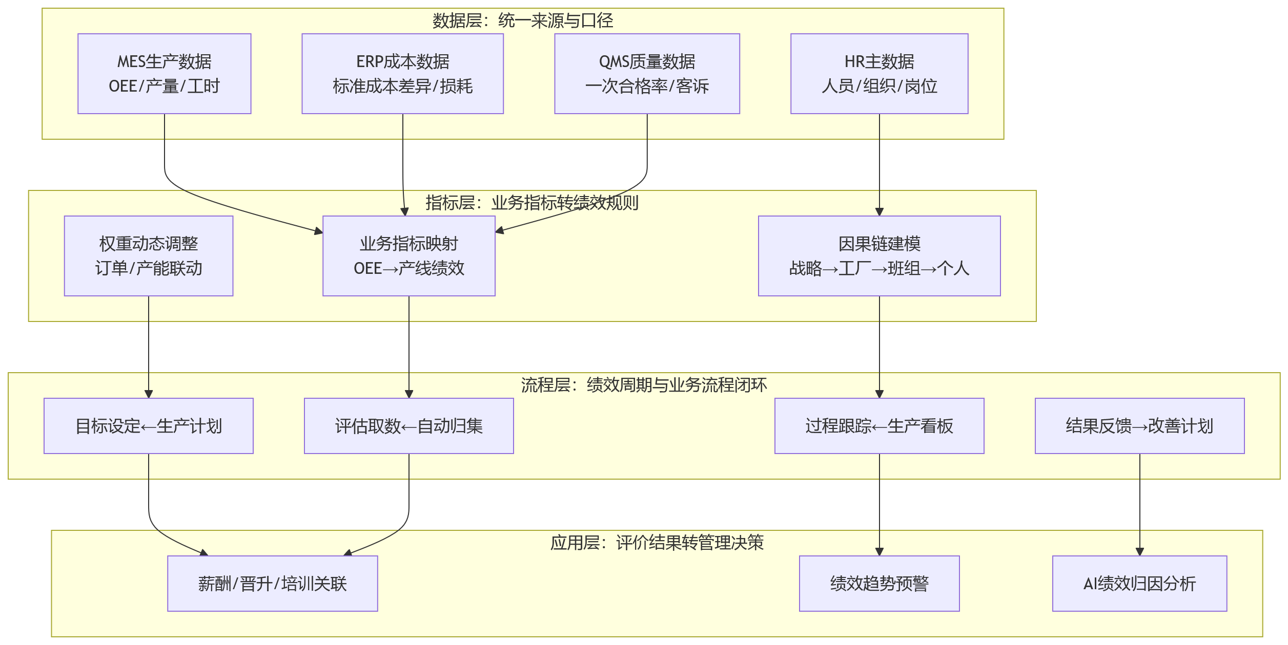 流程图 - 制造业绩效管理数据孤岛严重,HR系统如何打通关键业务链路?
