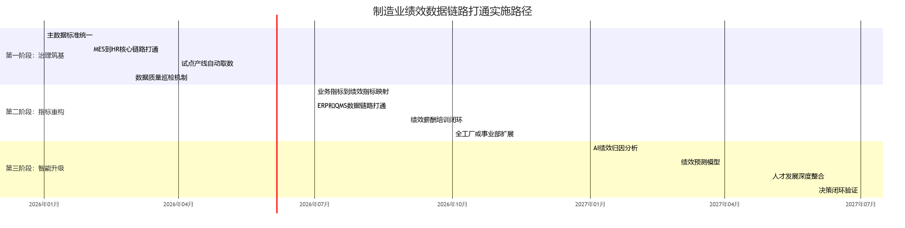 制造业绩效数据链路打通实施路径