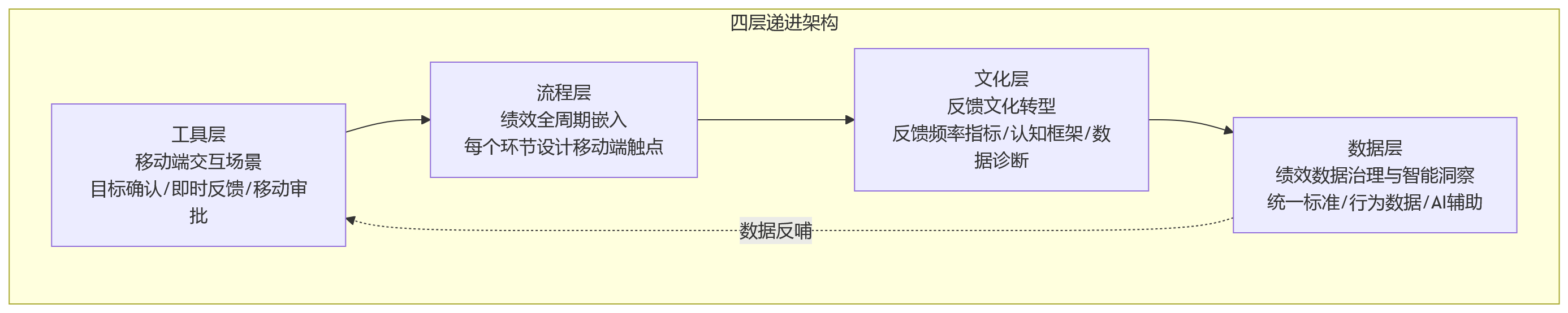 流程图 - 大型组织绩效管理中,移动端能力如何支撑跨区域协同与高频反馈?