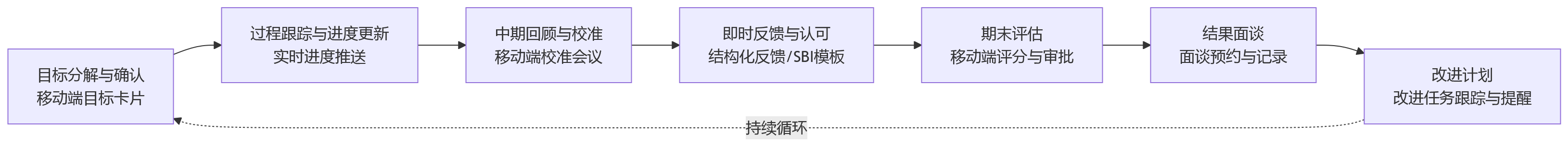 流程图 - 大型组织绩效管理中,移动端能力如何支撑跨区域协同与高频反馈?