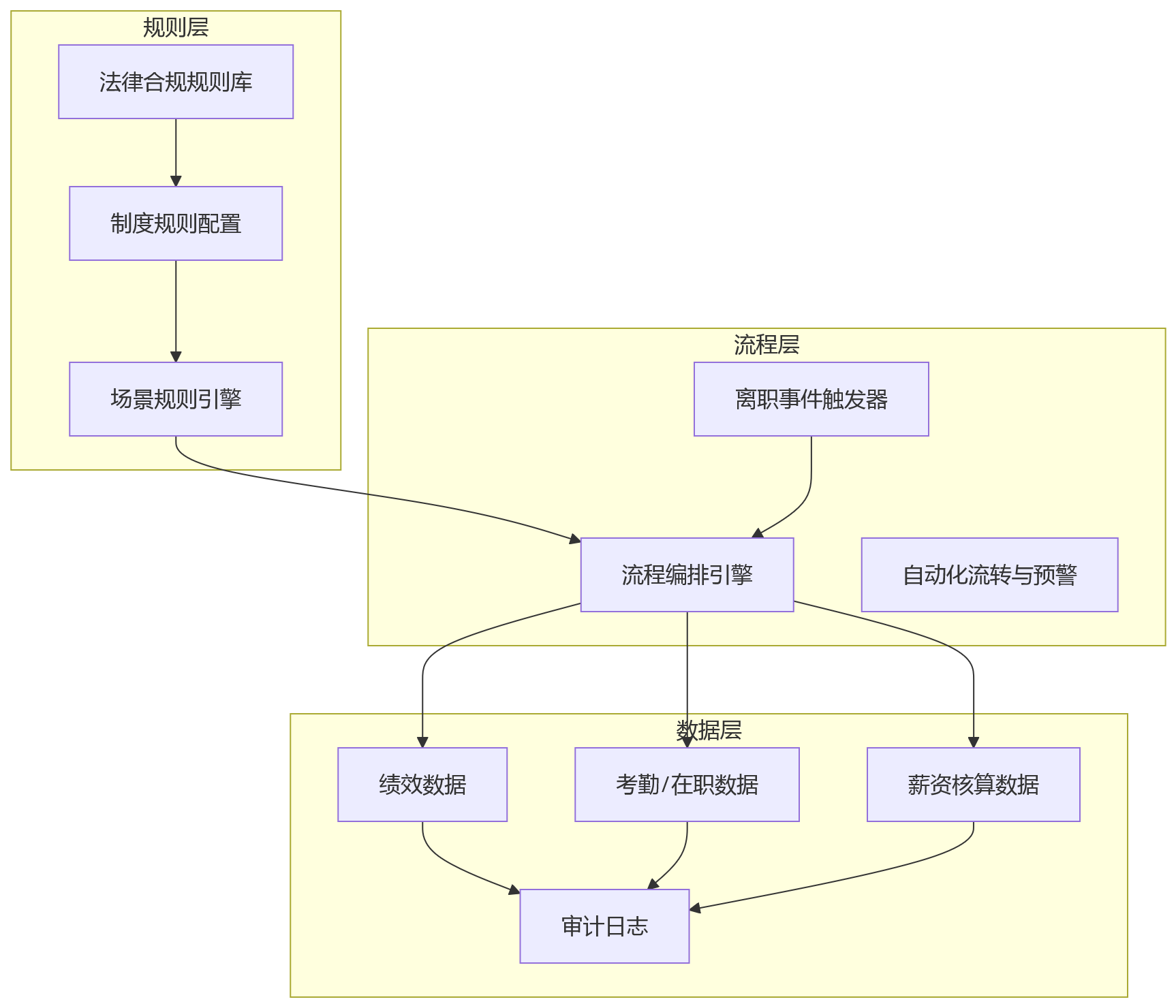 流程图 - 离职绩效结算如何实现规则化与流程化管理?